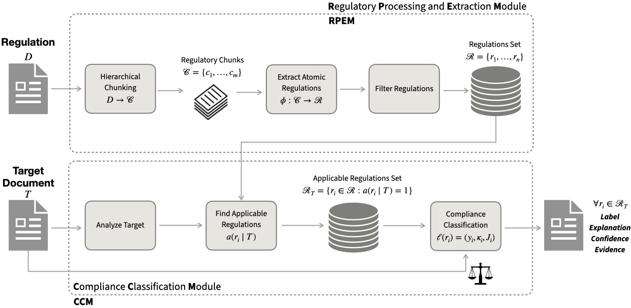 ARCCS pipeline diagram showing RPEM and CCM